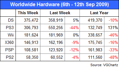 Classifica Hardware mondiale 6-12 settembre