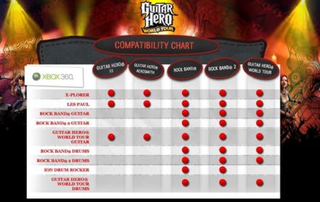Chart di compatibilità Xbox per Guitar Hero