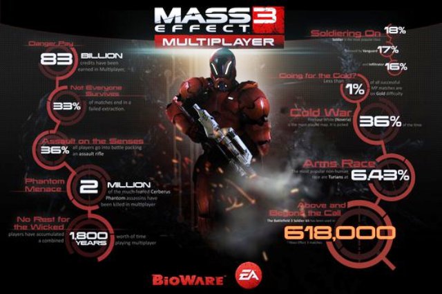 mass effect 3 gioco ps3 xbox 360 pc statistiche